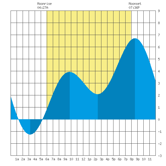 San Clemente tide chart for Wednesday, July 23, 2025