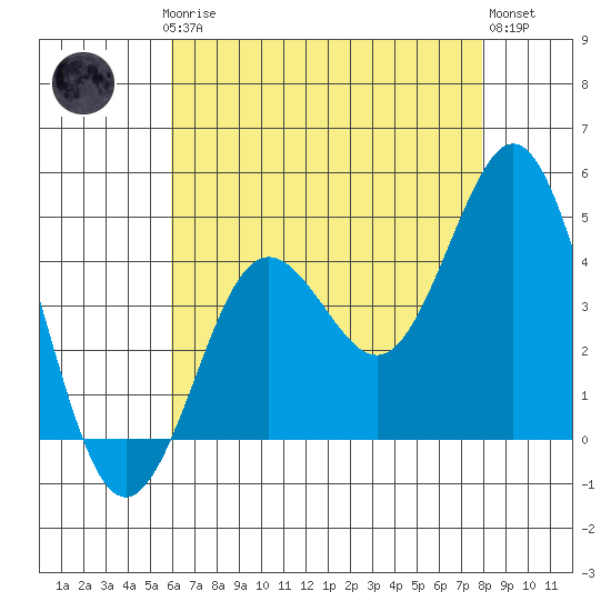 San Clemente tide chart for Thursday, July 24, 2025