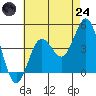 San Clemente tide chart for Thursday, July 24, 2025
