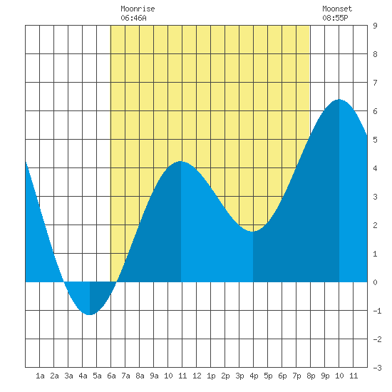 San Clemente tide chart for Friday, July 25, 2025