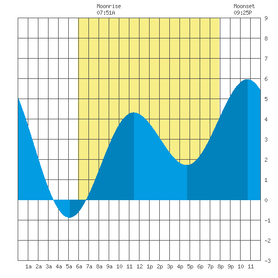 San Clemente tide chart for Saturday, July 26, 2025