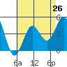 San Clemente tide chart for Saturday, July 26, 2025