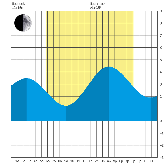 San Clemente tide chart for Wednesday, July 2, 2025