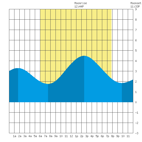 San Clemente tide chart for Thursday, July 31, 2025