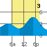 San Clemente tide chart for Thursday, July 3, 2025