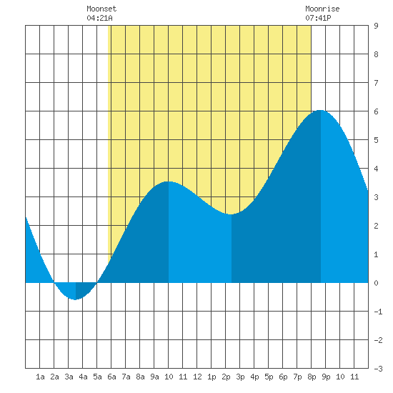 San Clemente tide chart for Wednesday, July 9, 2025