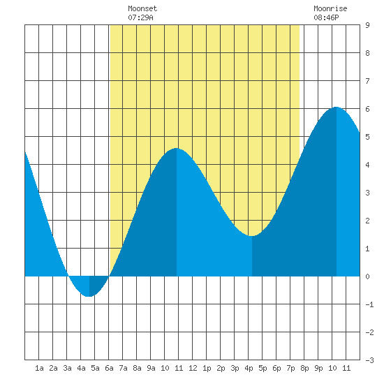 San Clemente tide chart for Sunday, August 10, 2025