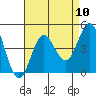 San Clemente tide chart for Sunday, August 10, 2025