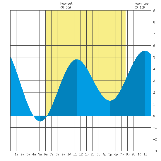 San Clemente tide chart for Monday, August 11, 2025