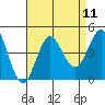San Clemente tide chart for Monday, August 11, 2025