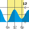 San Clemente tide chart for Tuesday, August 12, 2025