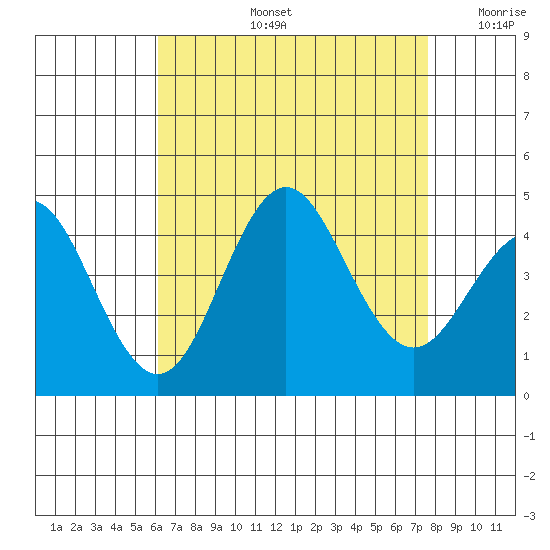 San Clemente tide chart for Wednesday, August 13, 2025
