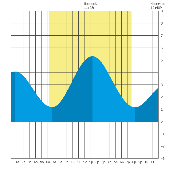 San Clemente tide chart for Thursday, August 14, 2025