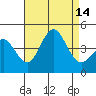 San Clemente tide chart for Thursday, August 14, 2025