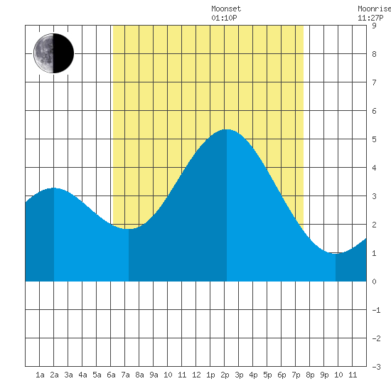 San Clemente tide chart for Friday, August 15, 2025