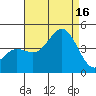 San Clemente tide chart for Saturday, August 16, 2025
