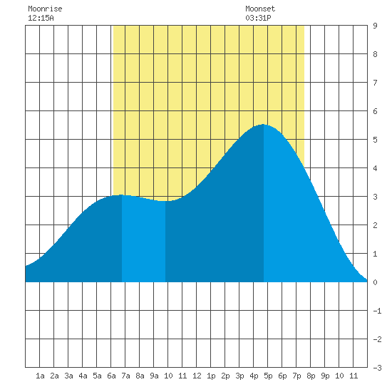 San Clemente tide chart for Sunday, August 17, 2025