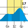 San Clemente tide chart for Sunday, August 17, 2025