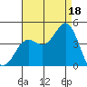 San Clemente tide chart for Monday, August 18, 2025