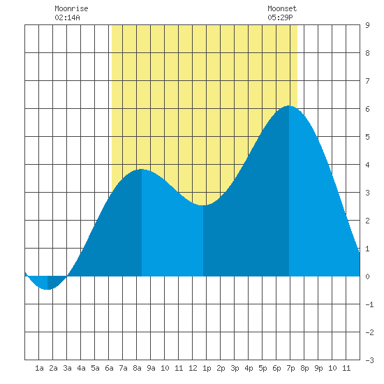 San Clemente tide chart for Tuesday, August 19, 2025