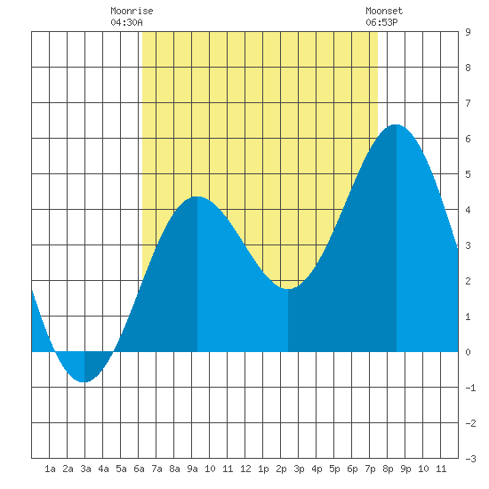 San Clemente tide chart for Thursday, August 21, 2025