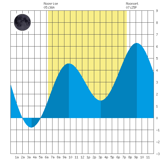 San Clemente tide chart for Friday, August 22, 2025