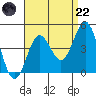 San Clemente tide chart for Friday, August 22, 2025