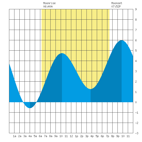 San Clemente tide chart for Saturday, August 23, 2025
