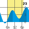 San Clemente tide chart for Saturday, August 23, 2025