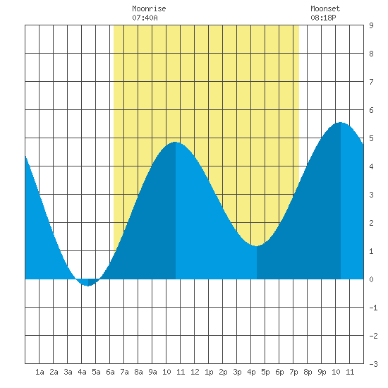 San Clemente tide chart for Sunday, August 24, 2025
