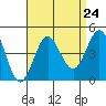 San Clemente tide chart for Sunday, August 24, 2025