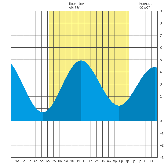 San Clemente tide chart for Tuesday, August 26, 2025