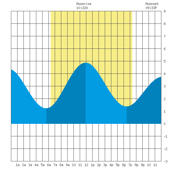 San Clemente tide chart for Wednesday, August 27, 2025