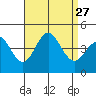 San Clemente tide chart for Wednesday, August 27, 2025