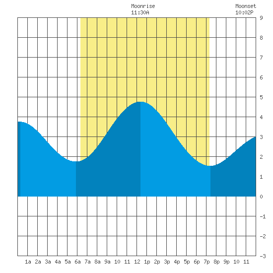San Clemente tide chart for Thursday, August 28, 2025