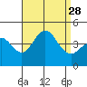 San Clemente tide chart for Thursday, August 28, 2025