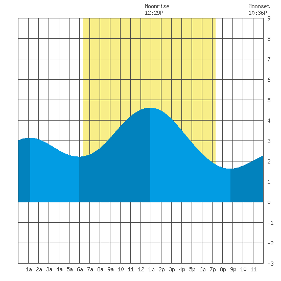 San Clemente tide chart for Friday, August 29, 2025