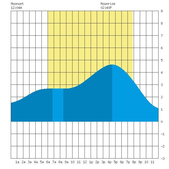 San Clemente tide chart for Saturday, August 2, 2025