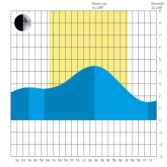 San Clemente tide chart for Saturday, August 30, 2025