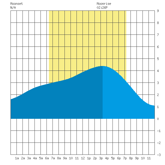 San Clemente tide chart for Sunday, August 31, 2025
