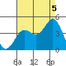 San Clemente tide chart for Tuesday, August 5, 2025