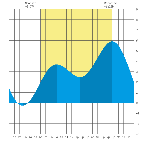 San Clemente tide chart for Wednesday, August 6, 2025