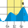 San Clemente tide chart for Wednesday, August 6, 2025