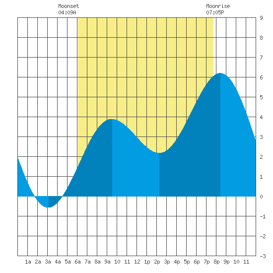 San Clemente tide chart for Thursday, August 7, 2025