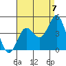 San Clemente tide chart for Thursday, August 7, 2025