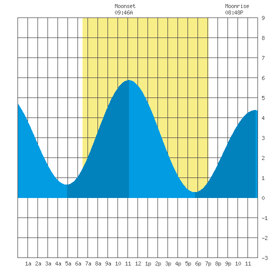 San Clemente tide chart for Wednesday, September 10, 2025