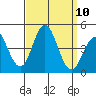 San Clemente tide chart for Wednesday, September 10, 2025