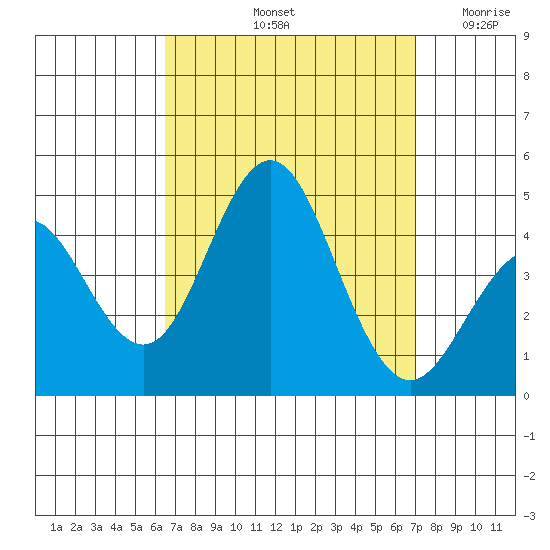 San Clemente tide chart for Thursday, September 11, 2025