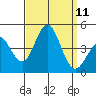San Clemente tide chart for Thursday, September 11, 2025