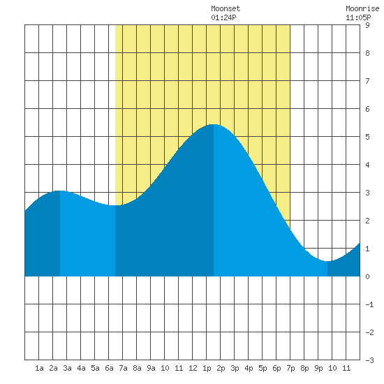 San Clemente tide chart for Saturday, September 13, 2025